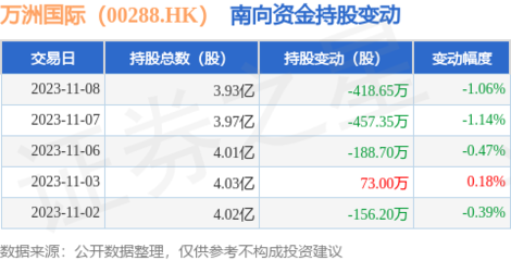 万洲国际(00288.HK):11月8日南向资金减持418.65万股